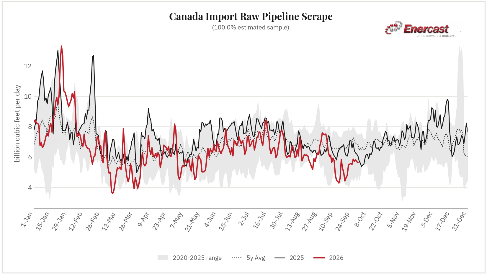 Canada Import seasonal range chart
