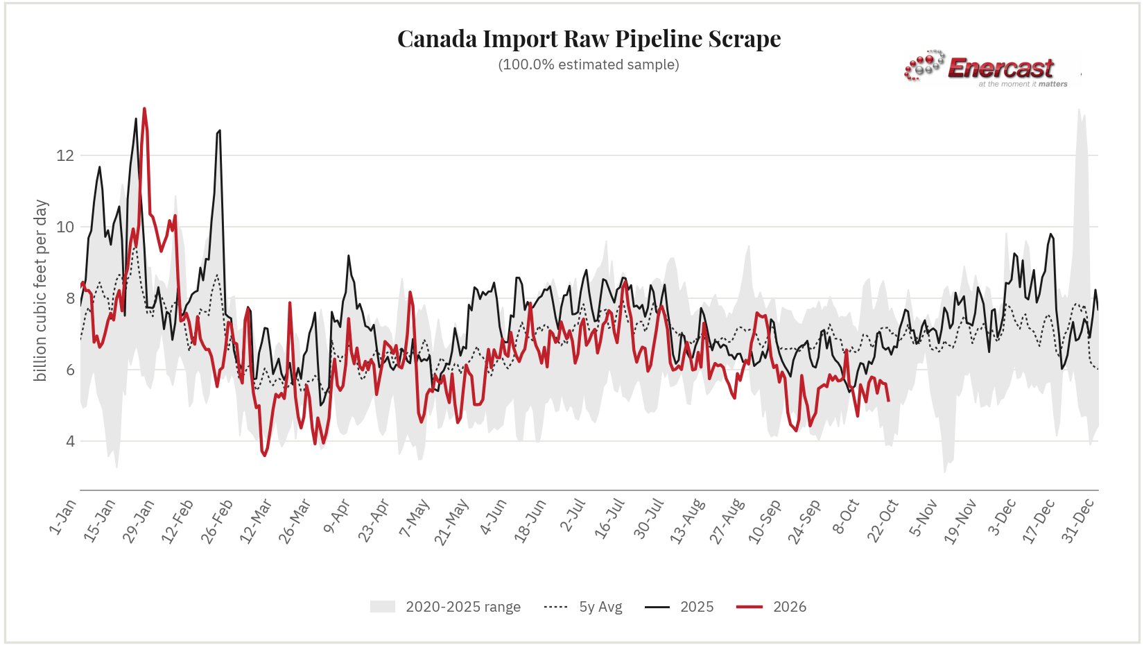 Canada Import seasonal range chart