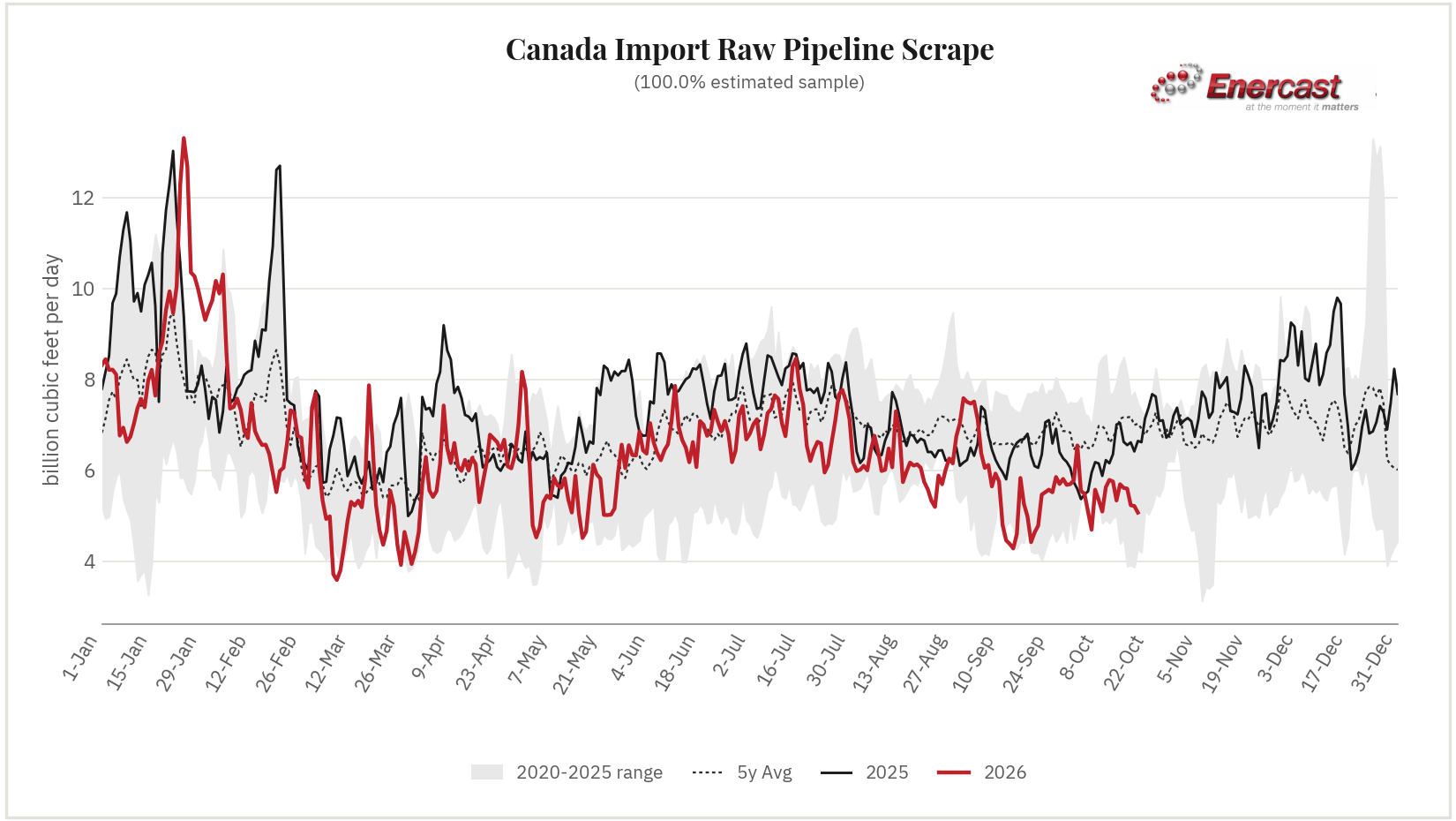 Canada Import seasonal range chart