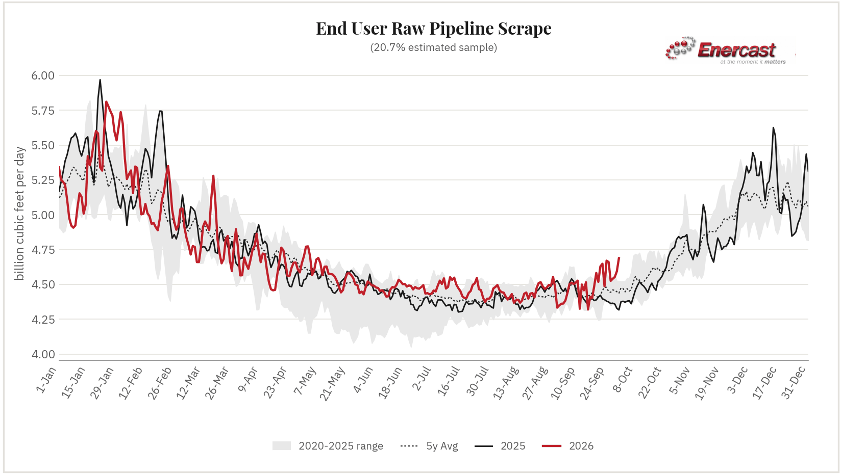 End User seasonal range chart