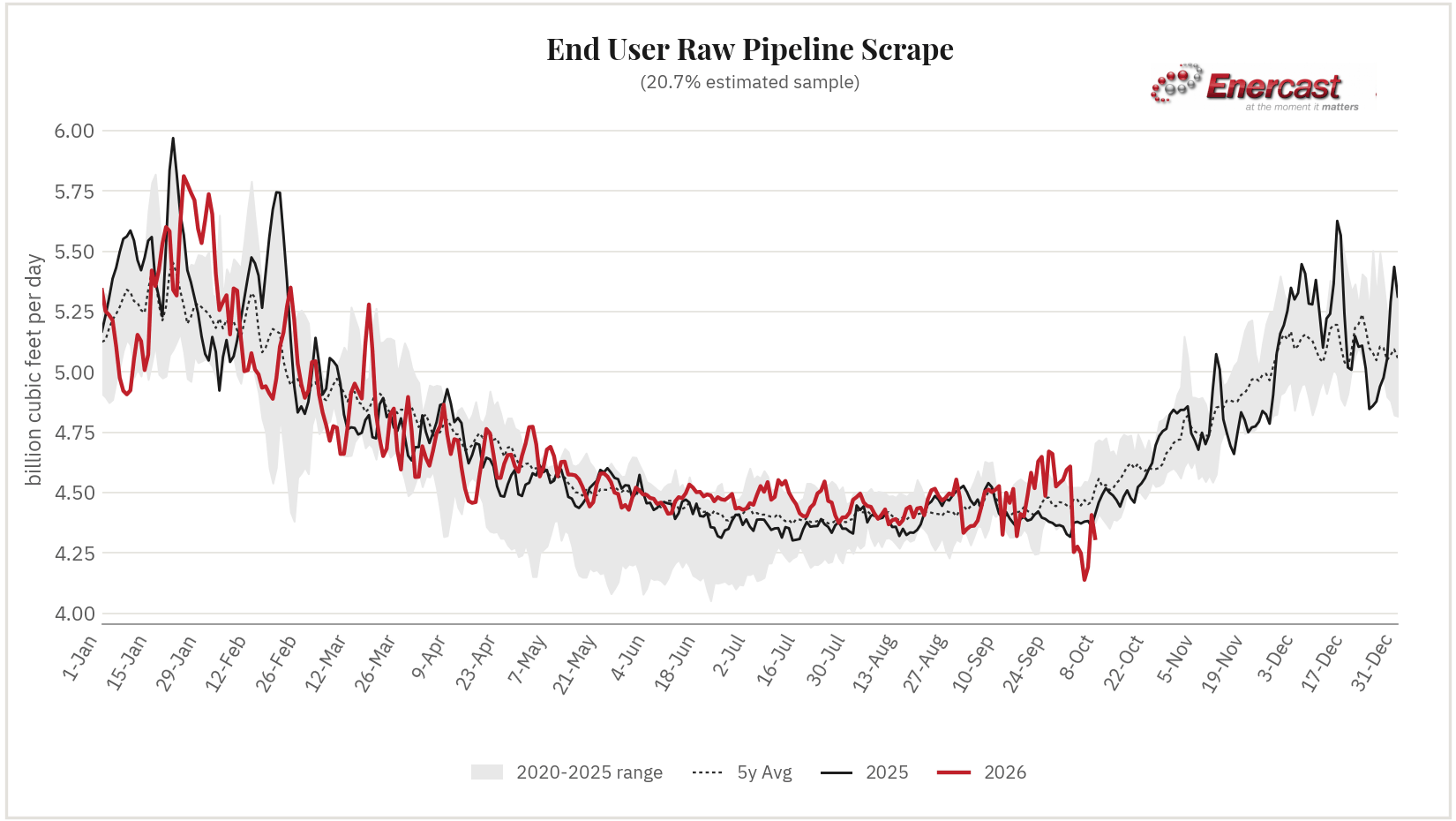 End User seasonal range chart