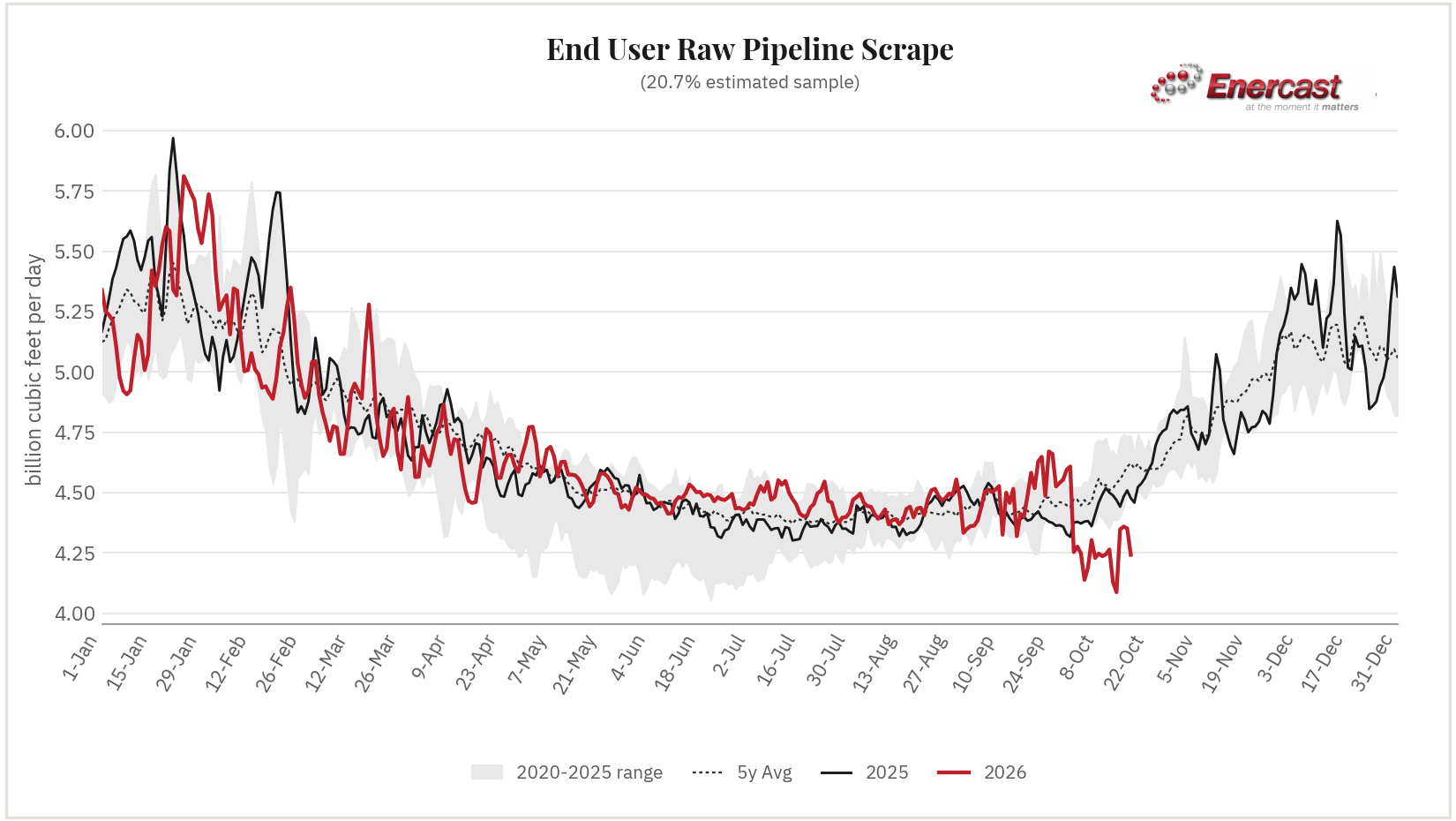 End User seasonal range chart