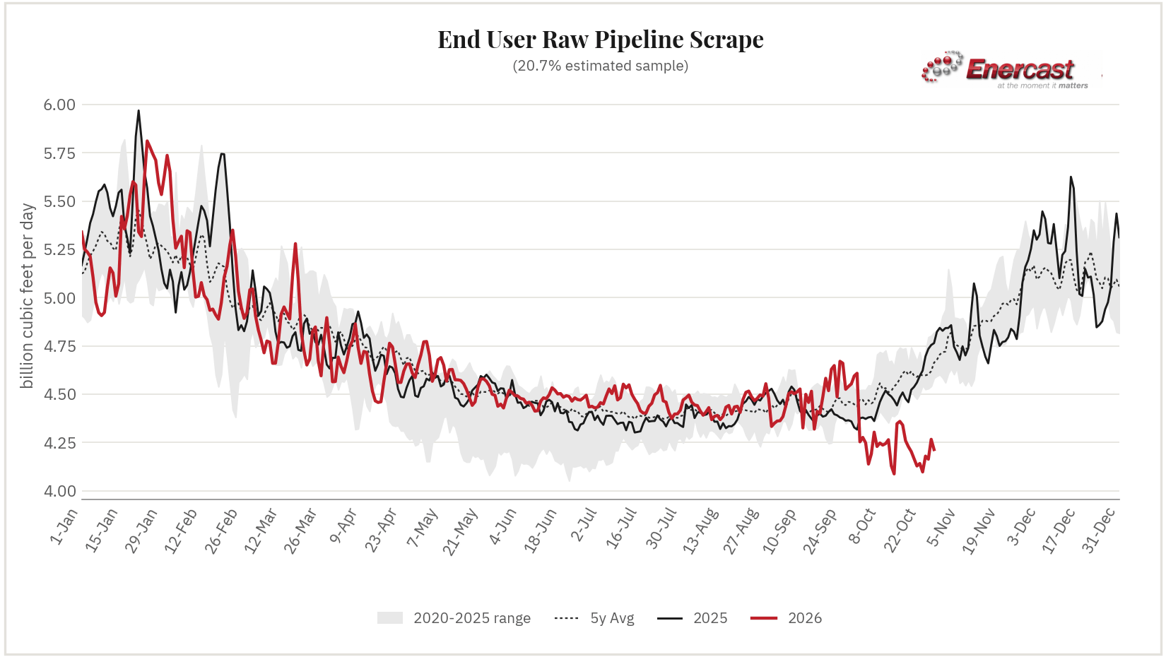 End User seasonal range chart