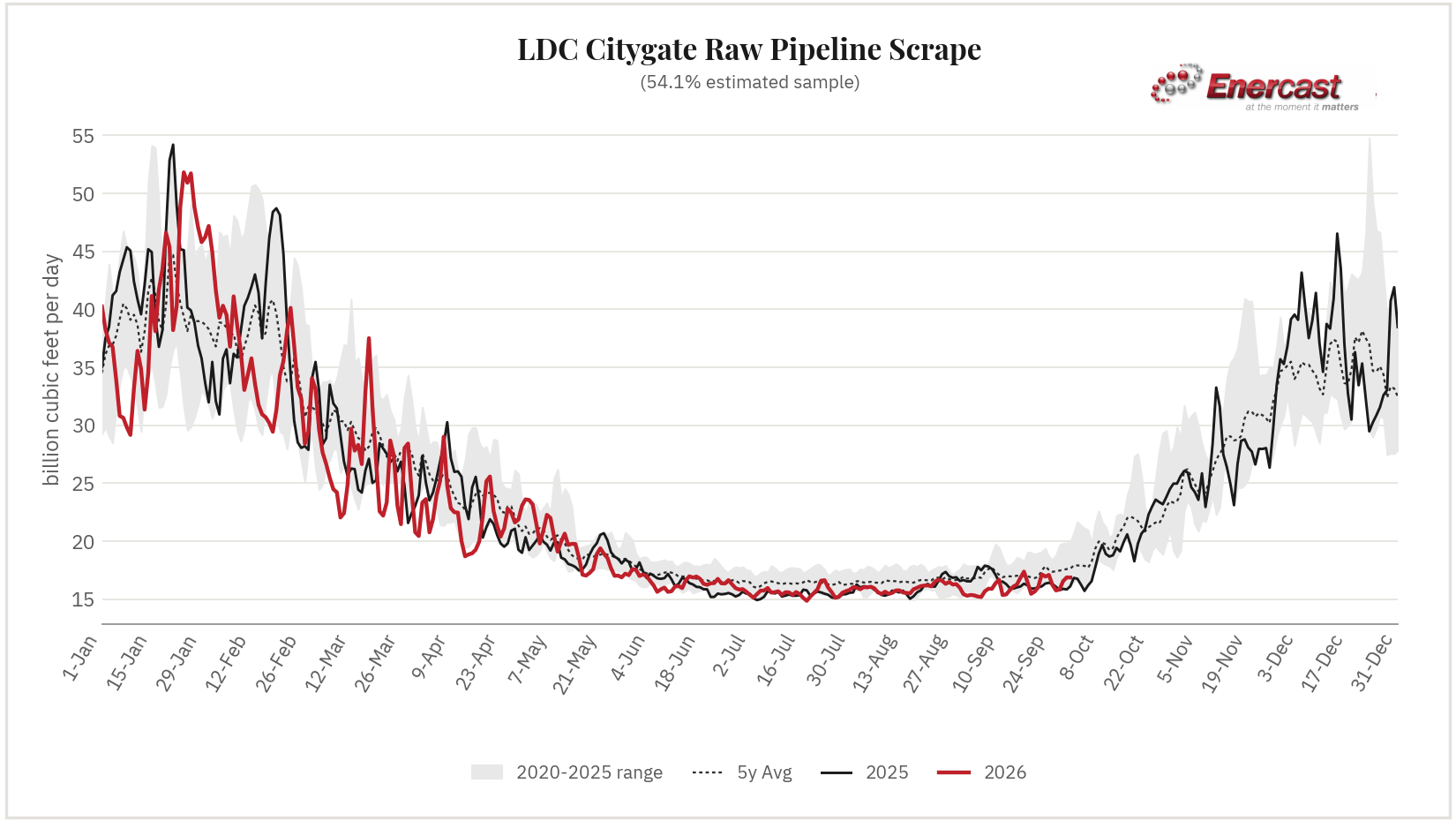 LDC Citygate seasonal range chart