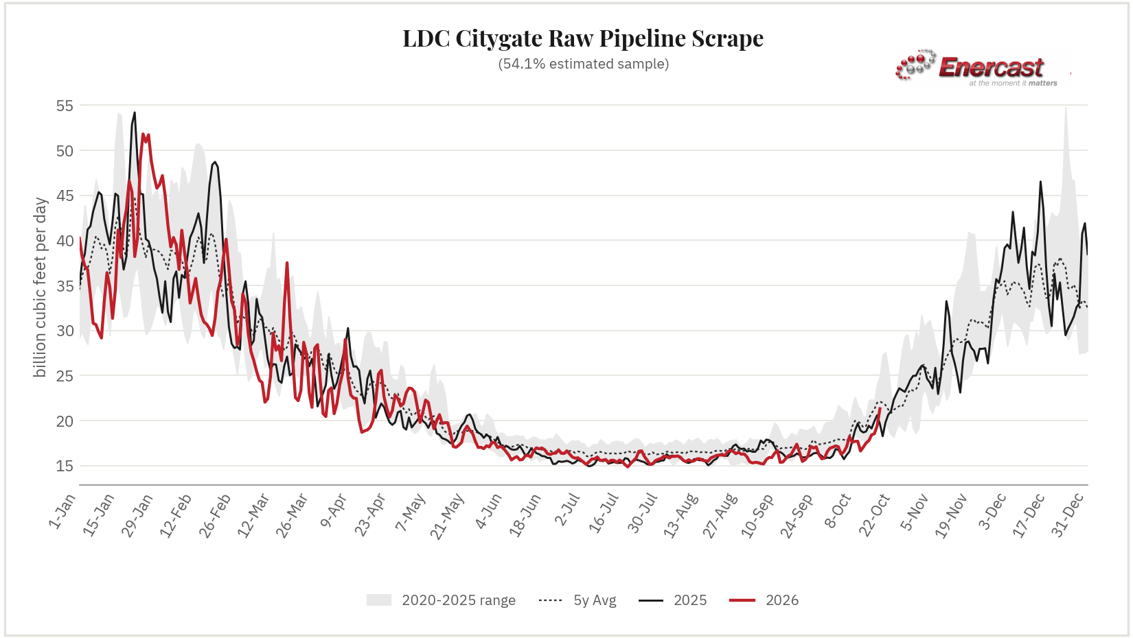 LDC Citygate seasonal range chart