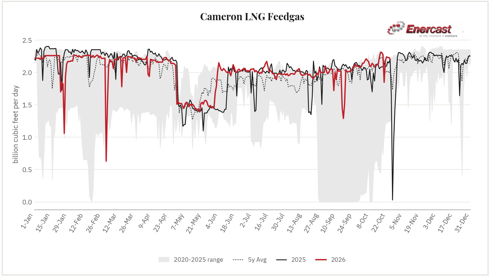 Cameron LNG feedgas seasonal range chart