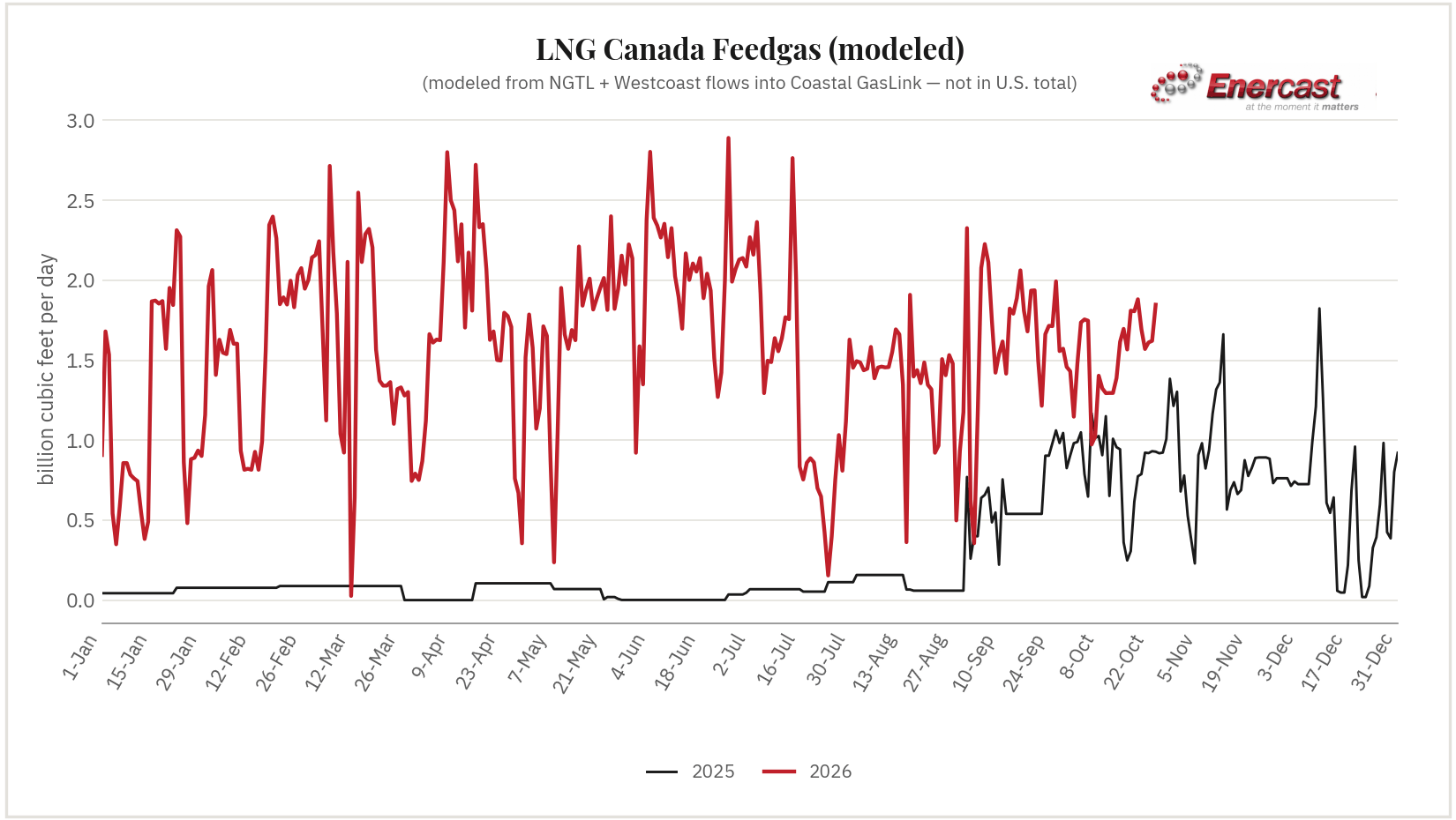 LNG Canada LNG feedgas seasonal range chart