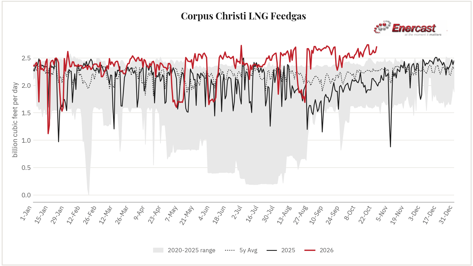 Corpus Christi LNG feedgas seasonal range chart