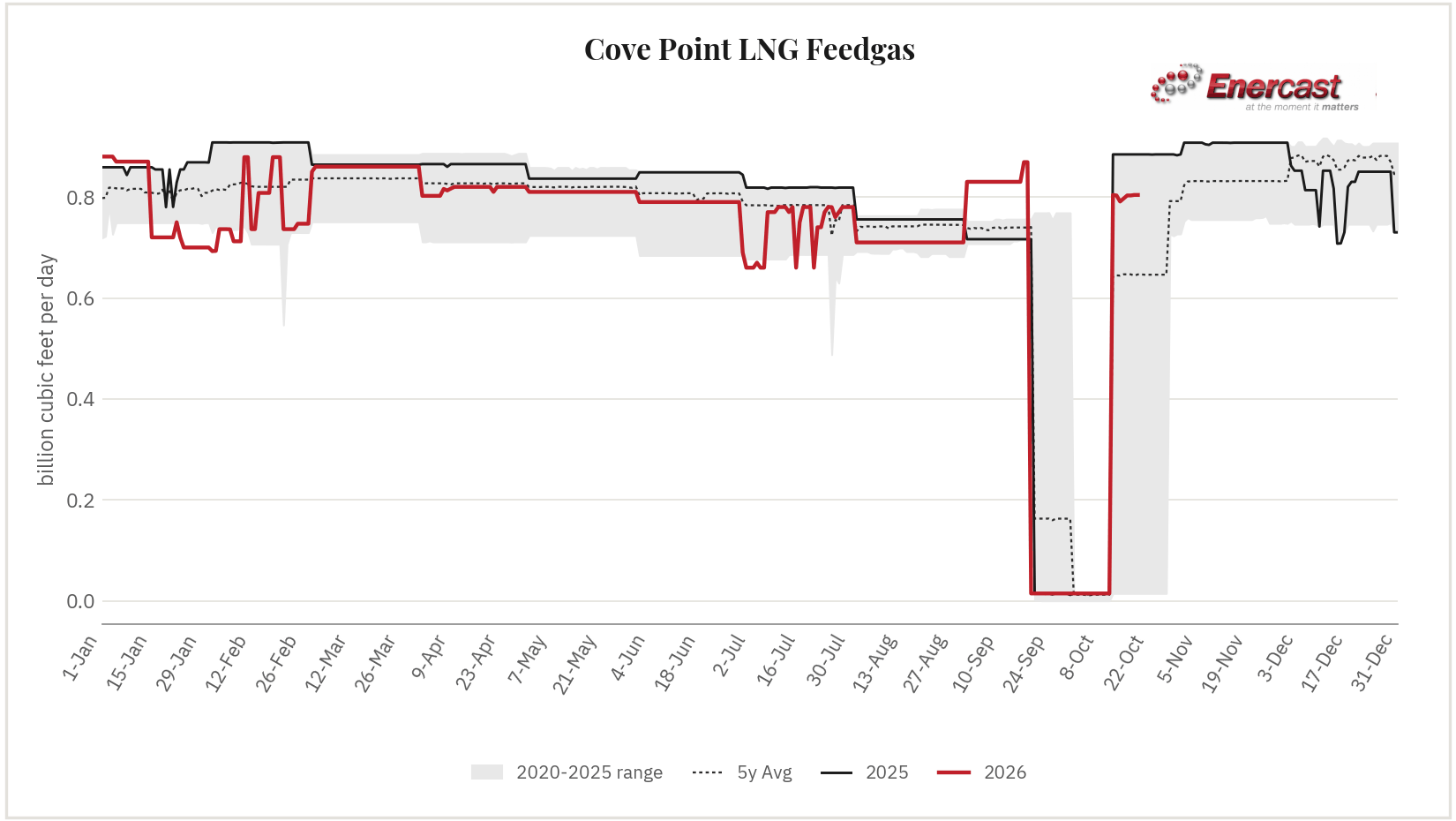 Cove Point LNG Feedgas — Daily Volumes | Enercast