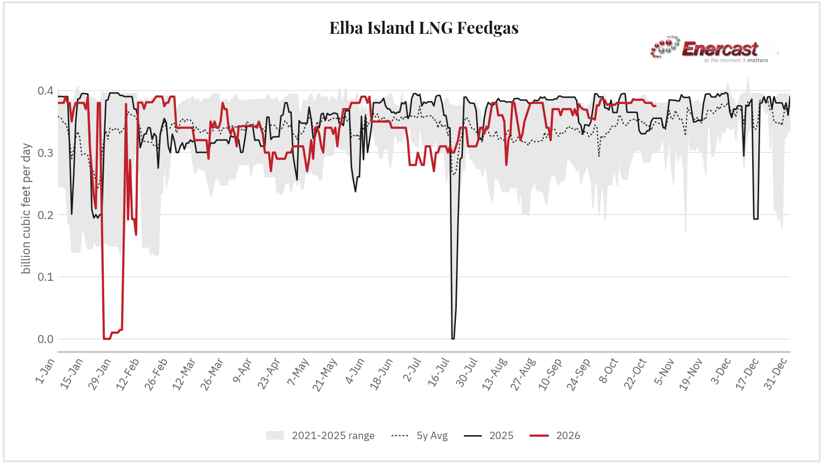 Elba Island LNG feedgas seasonal range chart