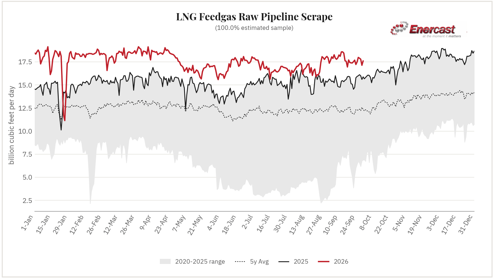 LNG Feedgas seasonal range chart