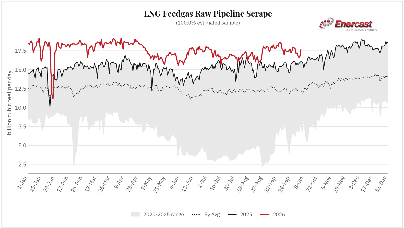LNG Feedgas seasonal range chart