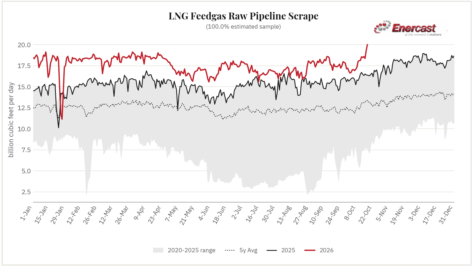 LNG Feedgas seasonal range chart