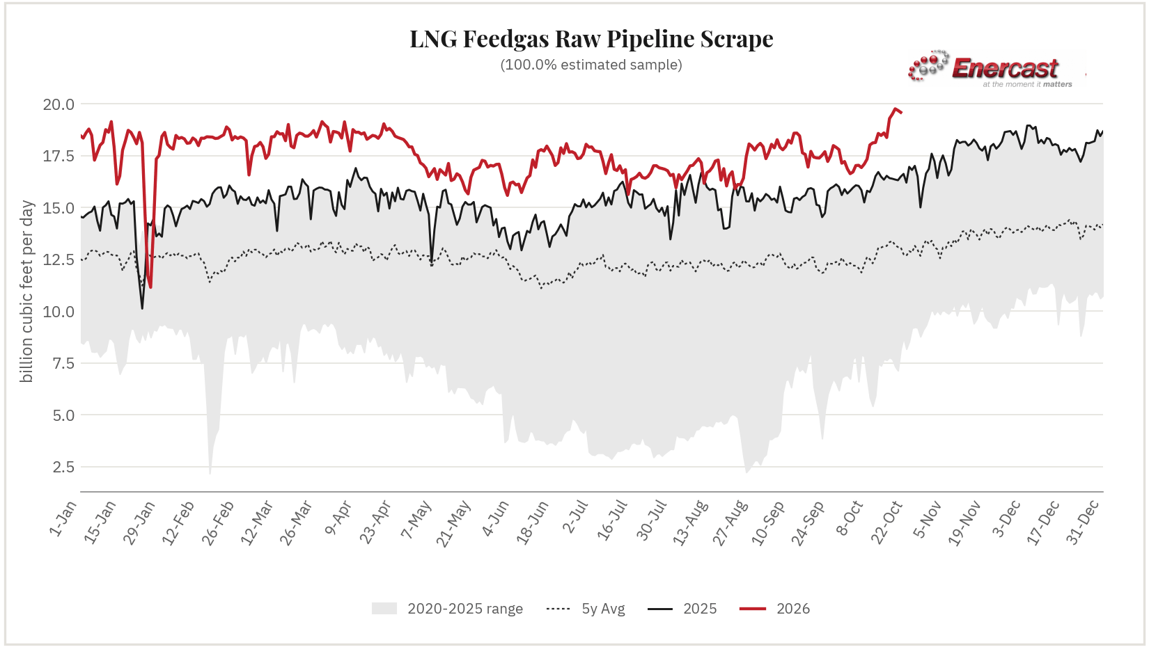 LNG Feedgas seasonal range chart