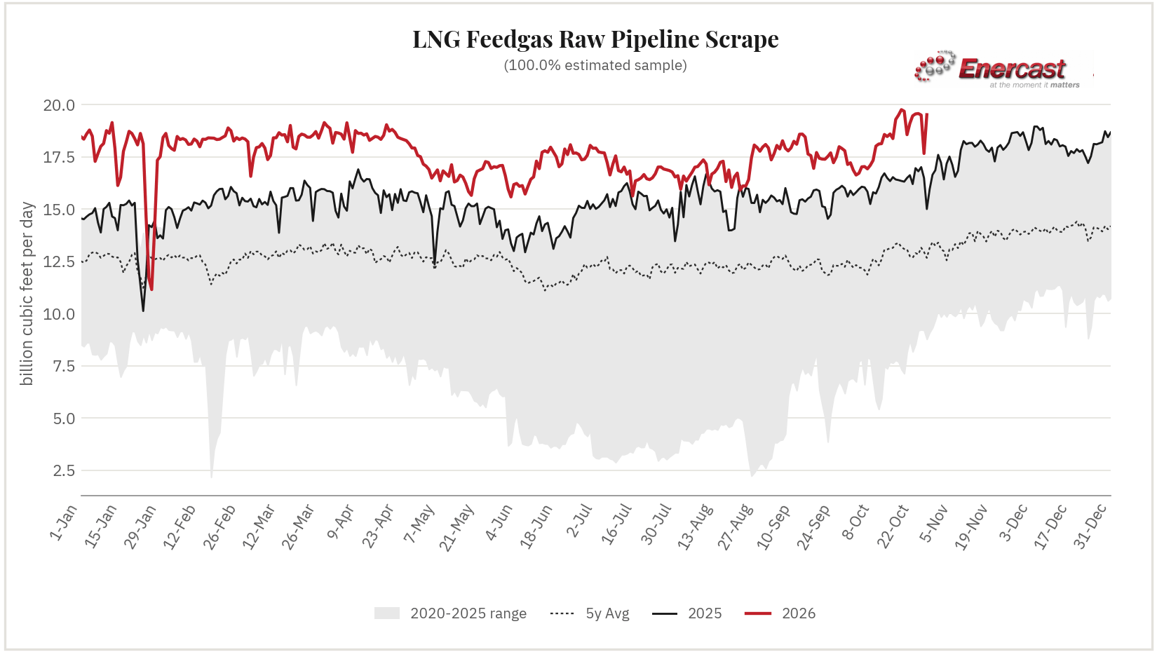 LNG Feedgas seasonal range chart