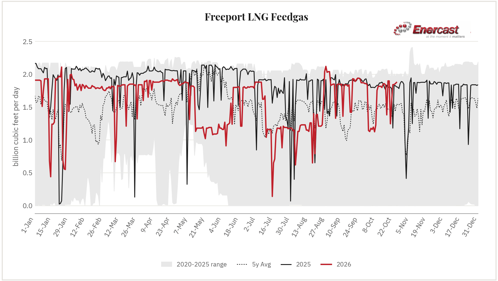 Freeport LNG feedgas seasonal range chart