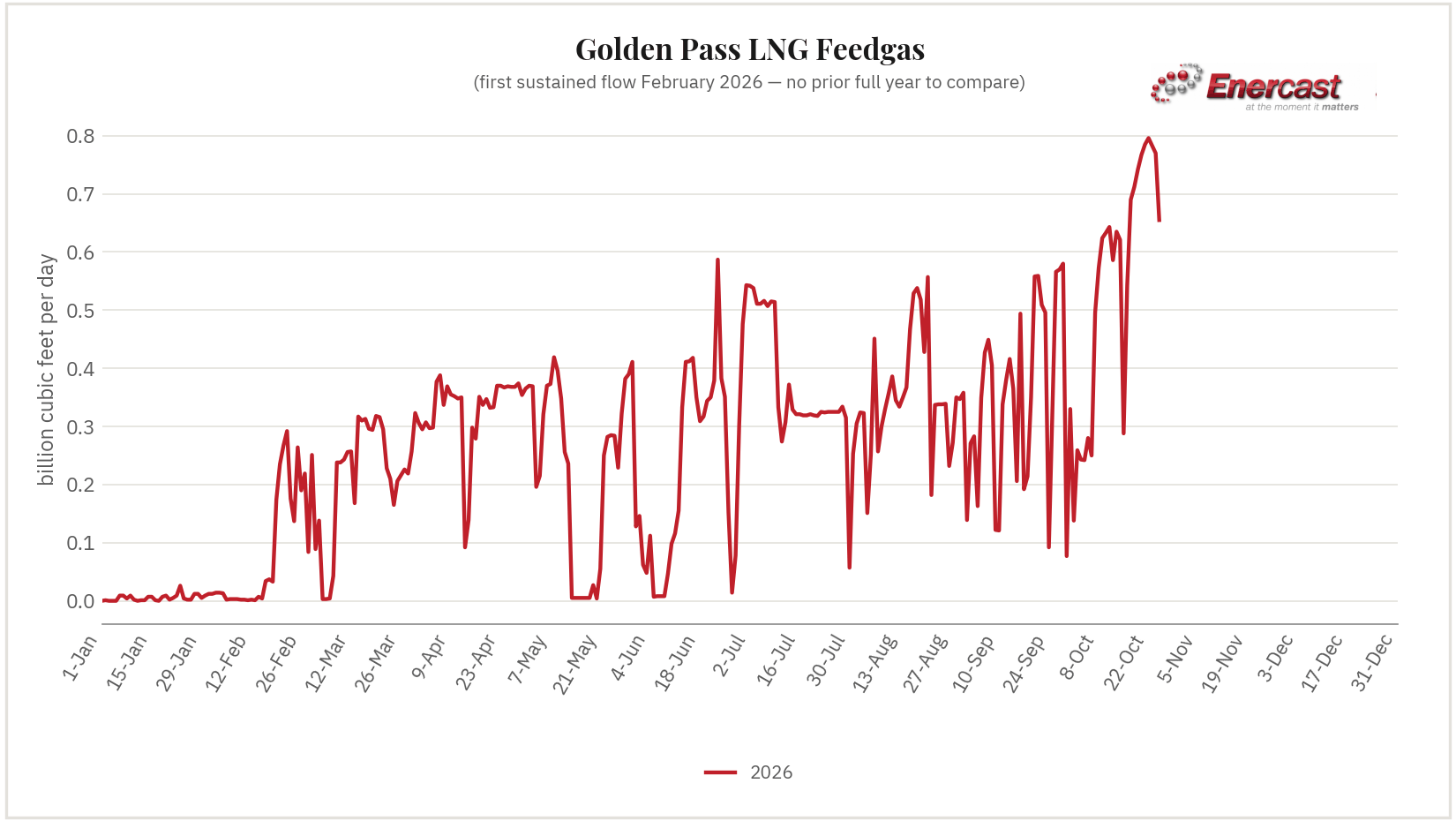 Golden Pass LNG feedgas seasonal range chart