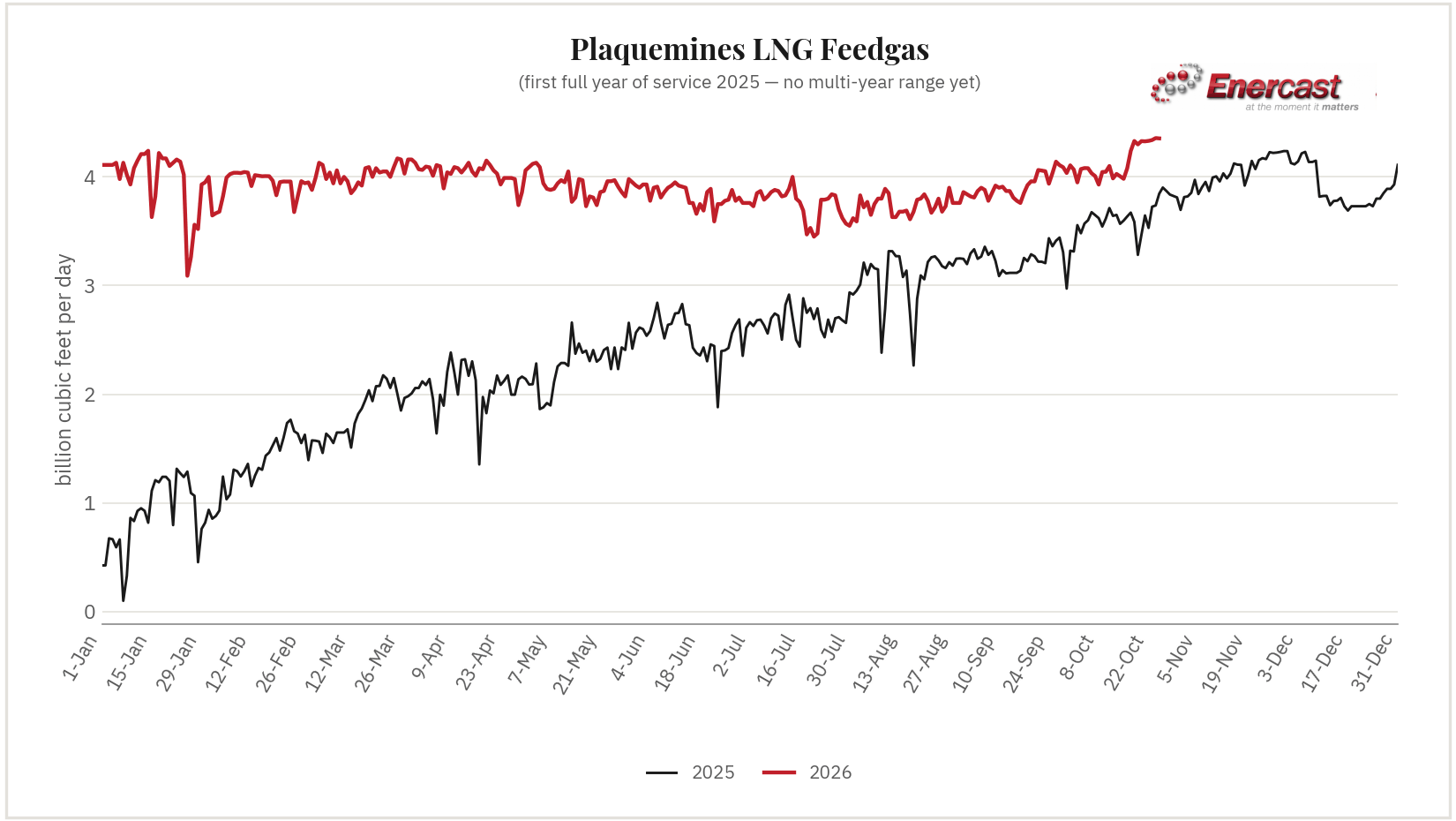 Plaquemines LNG feedgas seasonal range chart