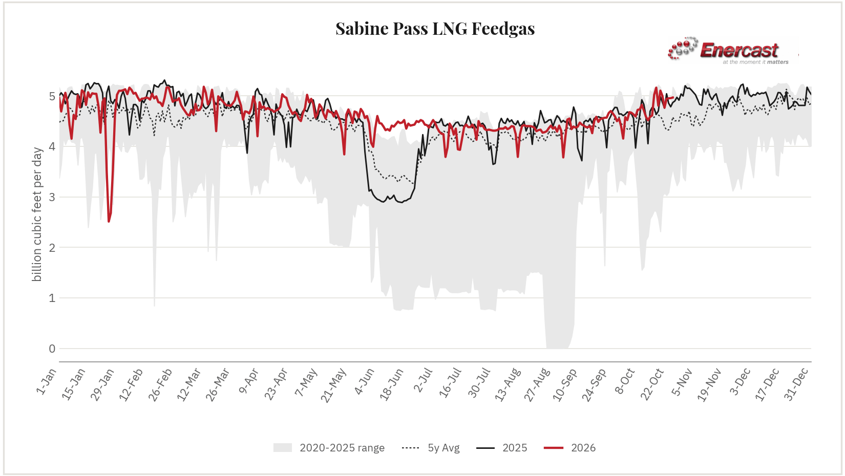 Sabine Pass LNG feedgas seasonal range chart