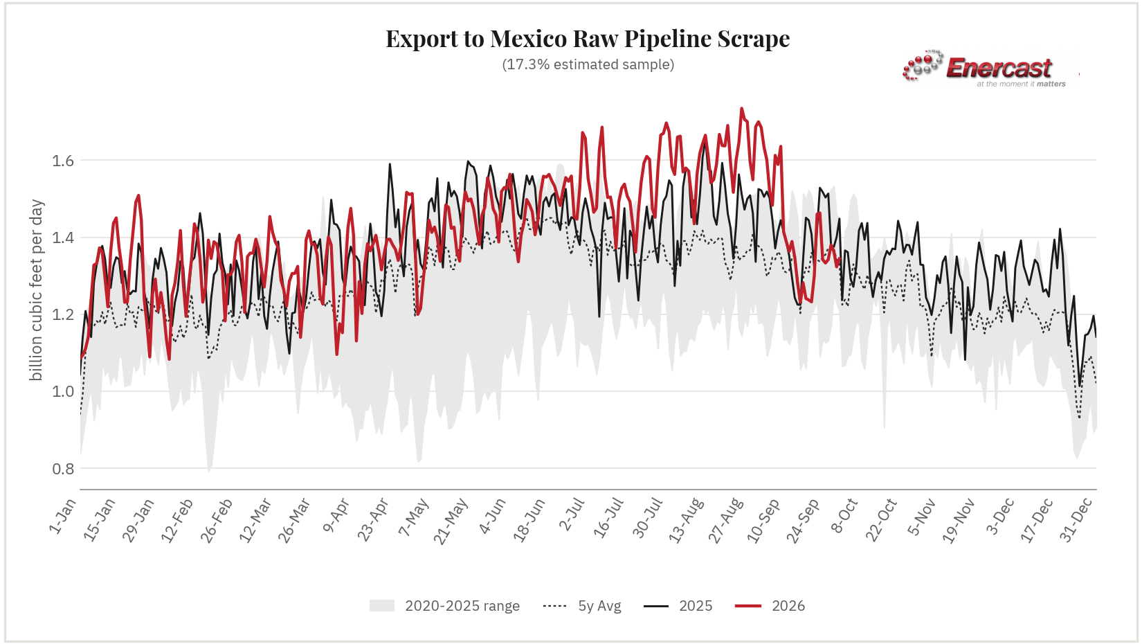 Export to Mexico seasonal range chart