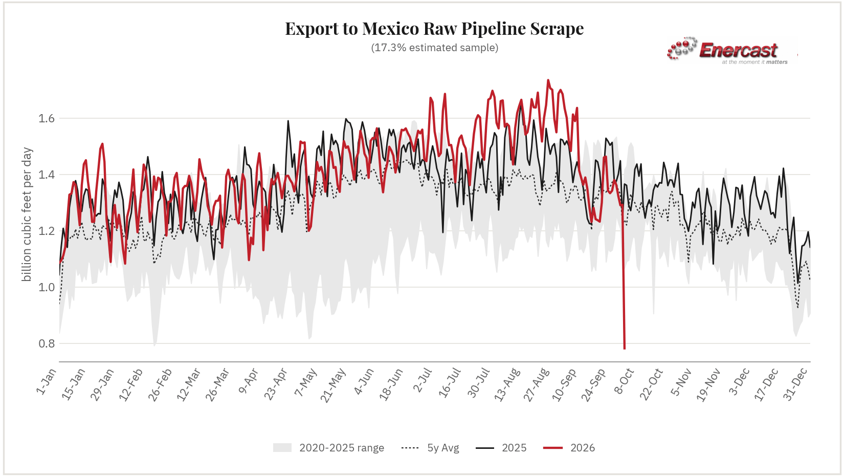 Export to Mexico seasonal range chart