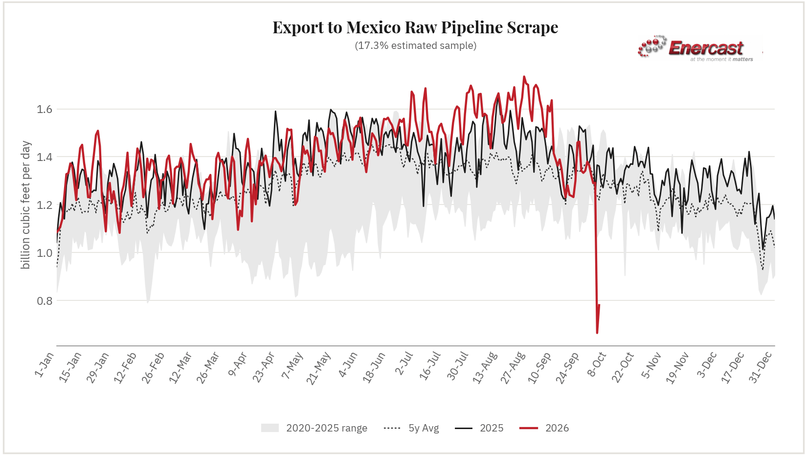 Export to Mexico seasonal range chart