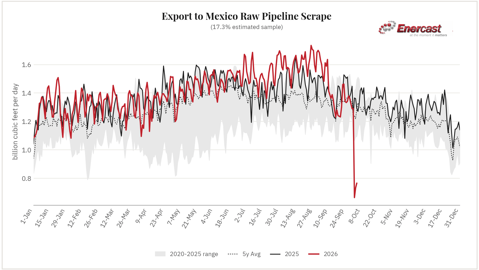 Export to Mexico seasonal range chart