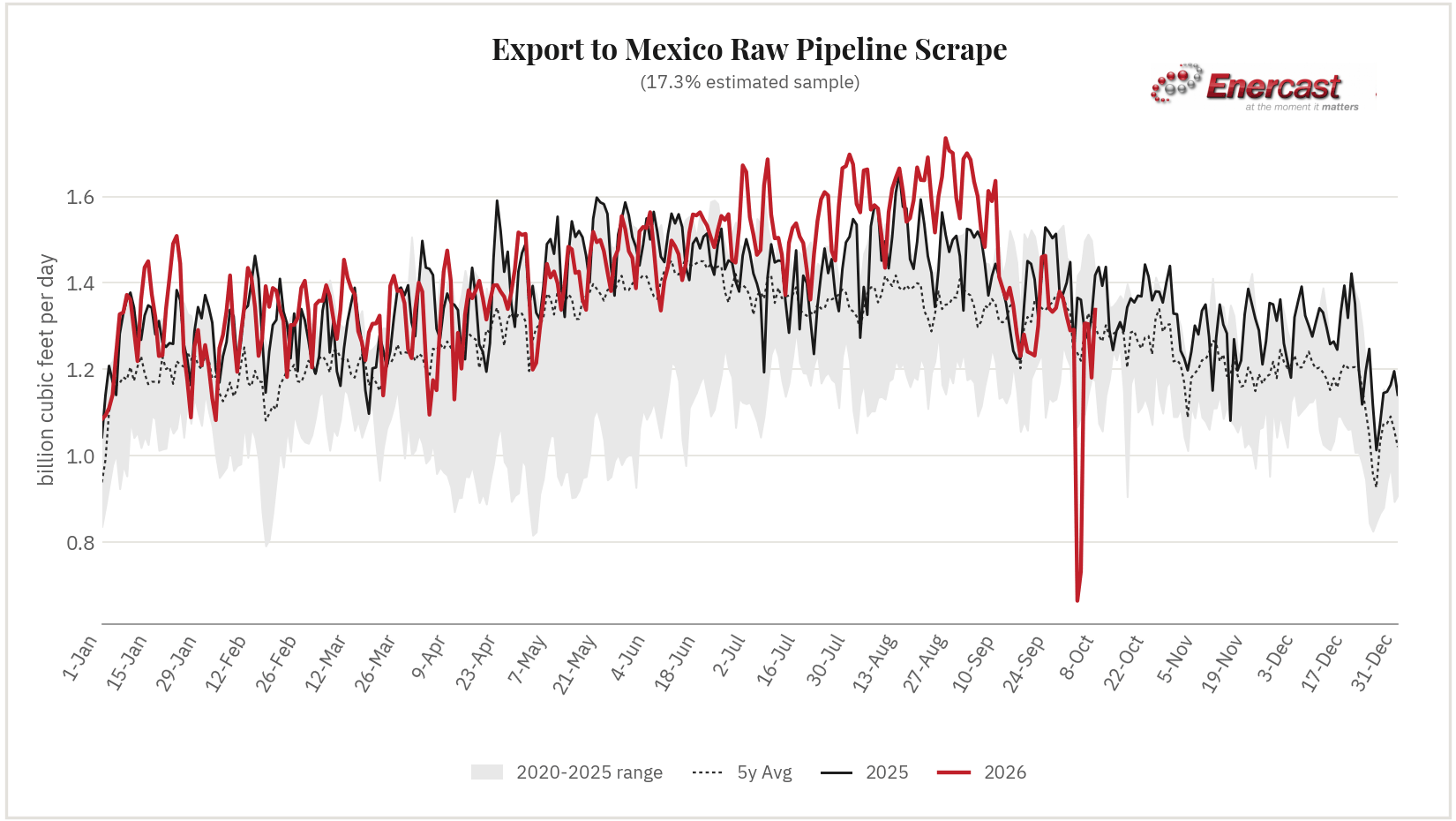 Export to Mexico seasonal range chart