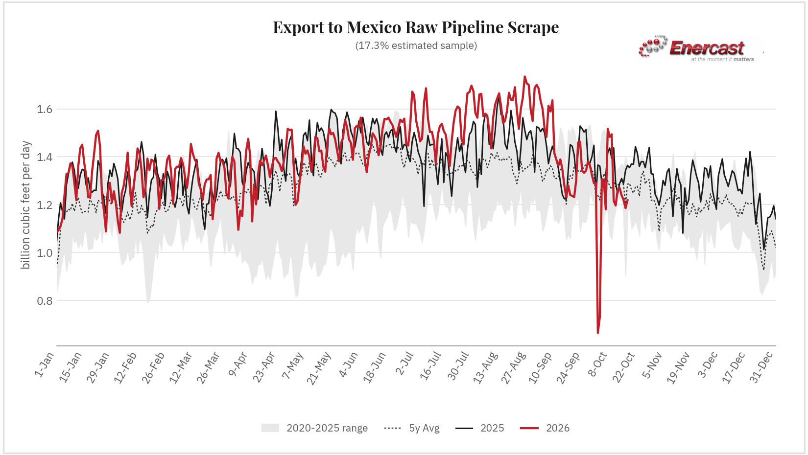 Export to Mexico seasonal range chart