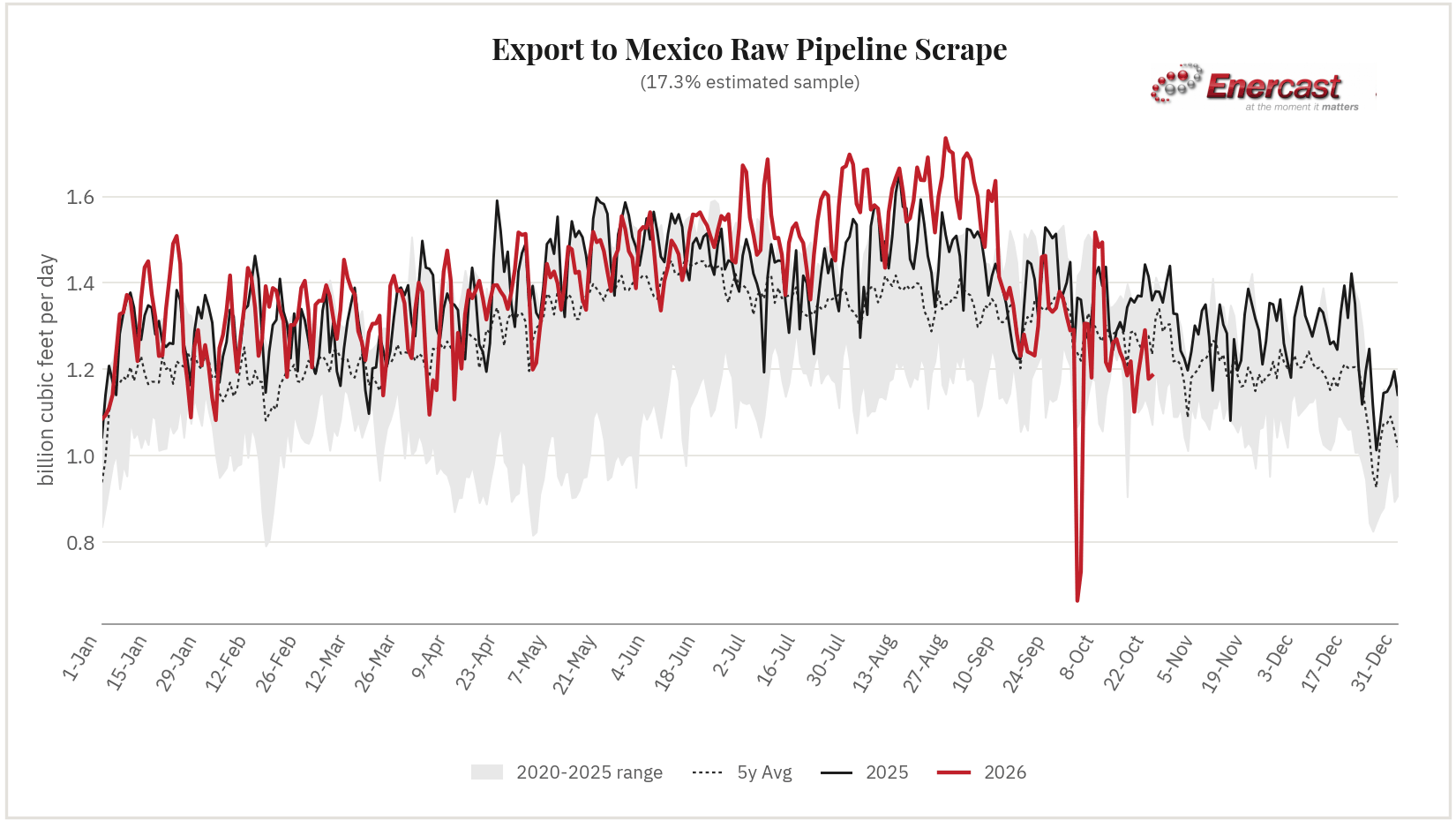 Export to Mexico seasonal range chart