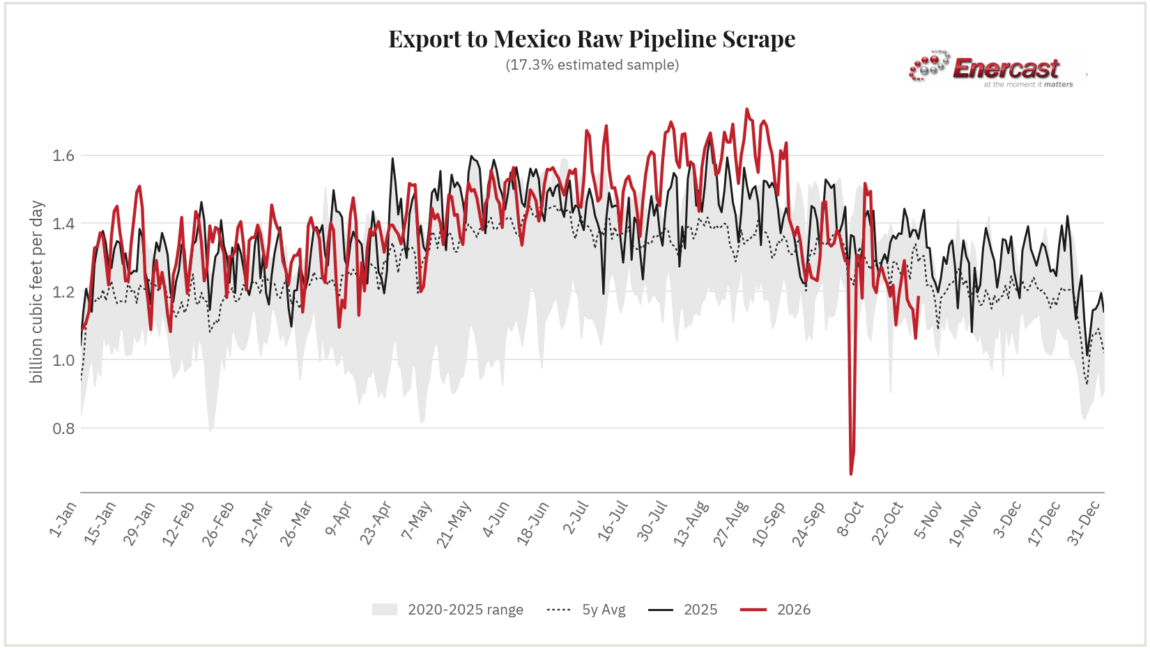 Export to Mexico seasonal range chart