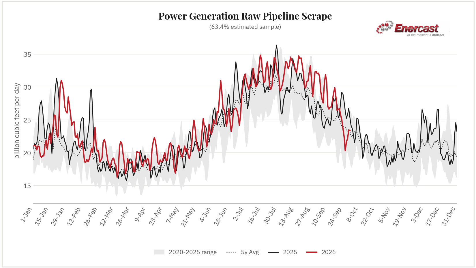 Power Generation seasonal range chart