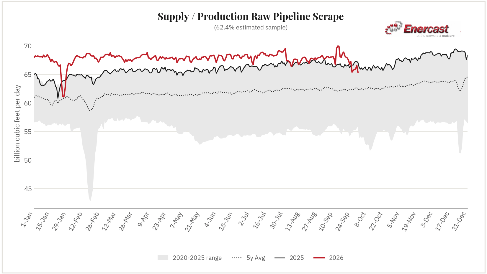 Supply / Production seasonal range chart