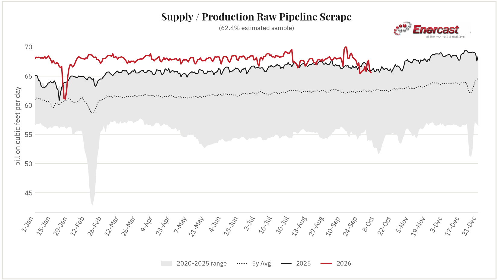 Supply / Production seasonal range chart