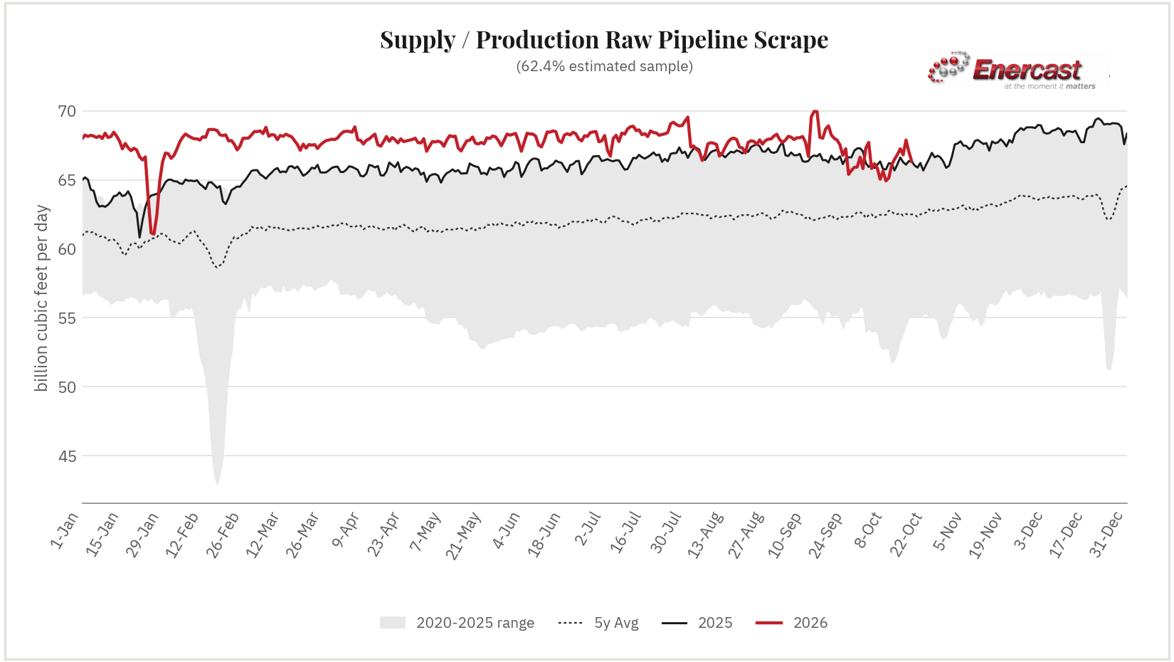 Supply / Production seasonal range chart