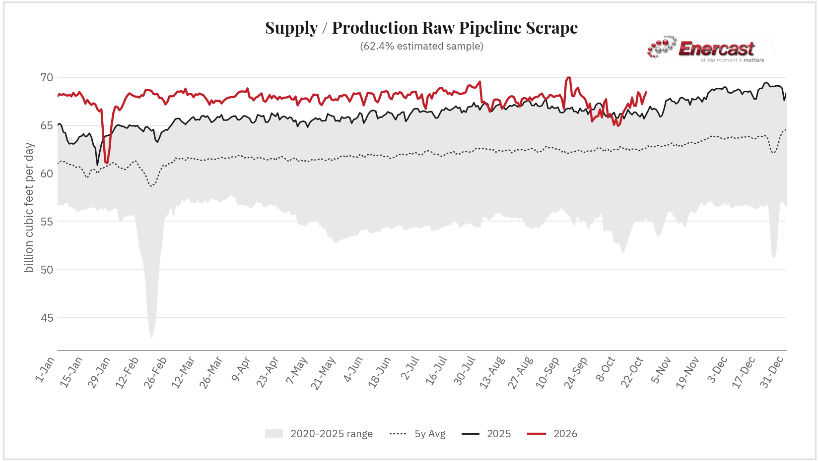 Supply / Production seasonal range chart