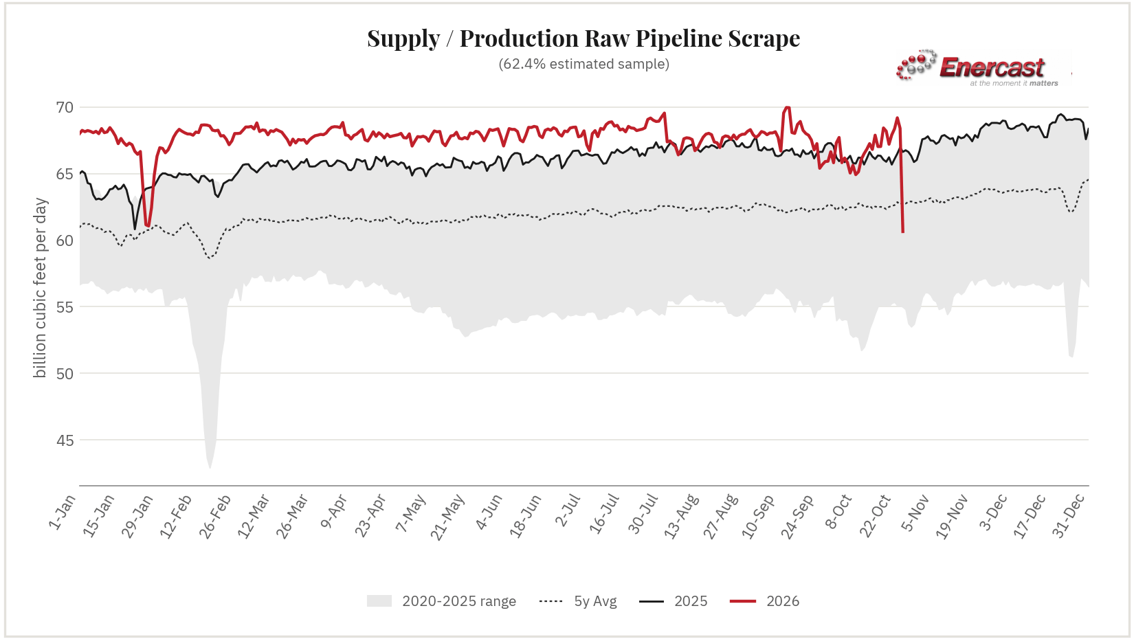 Supply / Production seasonal range chart
